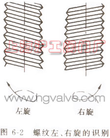 識別左旋螺紋和右旋螺紋(圖6-2)